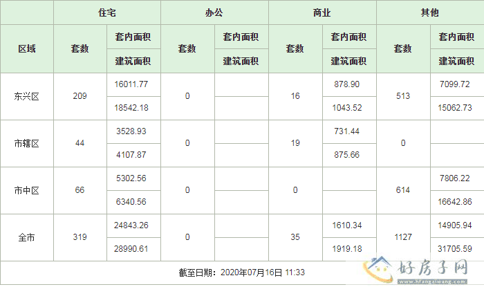 楼市半月报|7月上旬，新房签约832套，环比上涨52.9%            </h1>(图5)