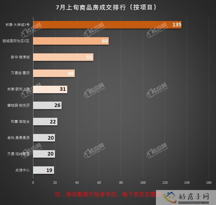 楼市半月报|7月上旬，新房签约832套，环比上涨52.9%            </h1>(图8)