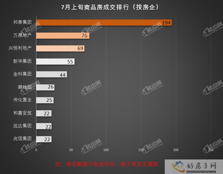 楼市半月报|7月上旬，新房签约832套，环比上涨52.9%            </h1>(图9)